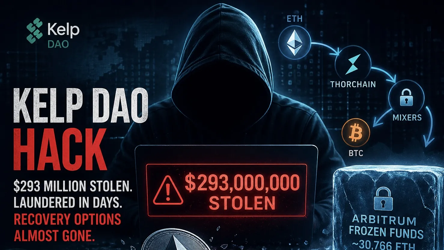 Kelp DAO hack: attacker drains nearly all $293M ETH, leaving only frozen funds