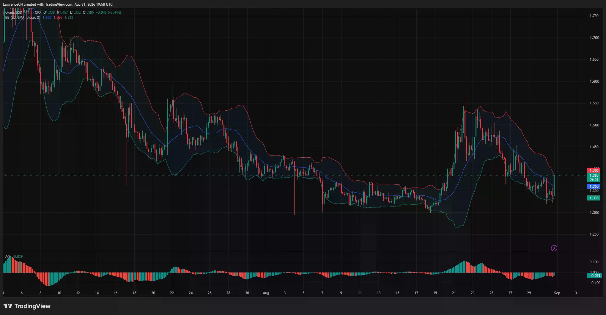 Grafik empat jam GRAM/USDT menunjukkan pemulihan ke $1,385, dengan resistensi di dekat $1,45, dukungan Bollinger Band di $1,333 dan Awesome Oscillator negatif.
