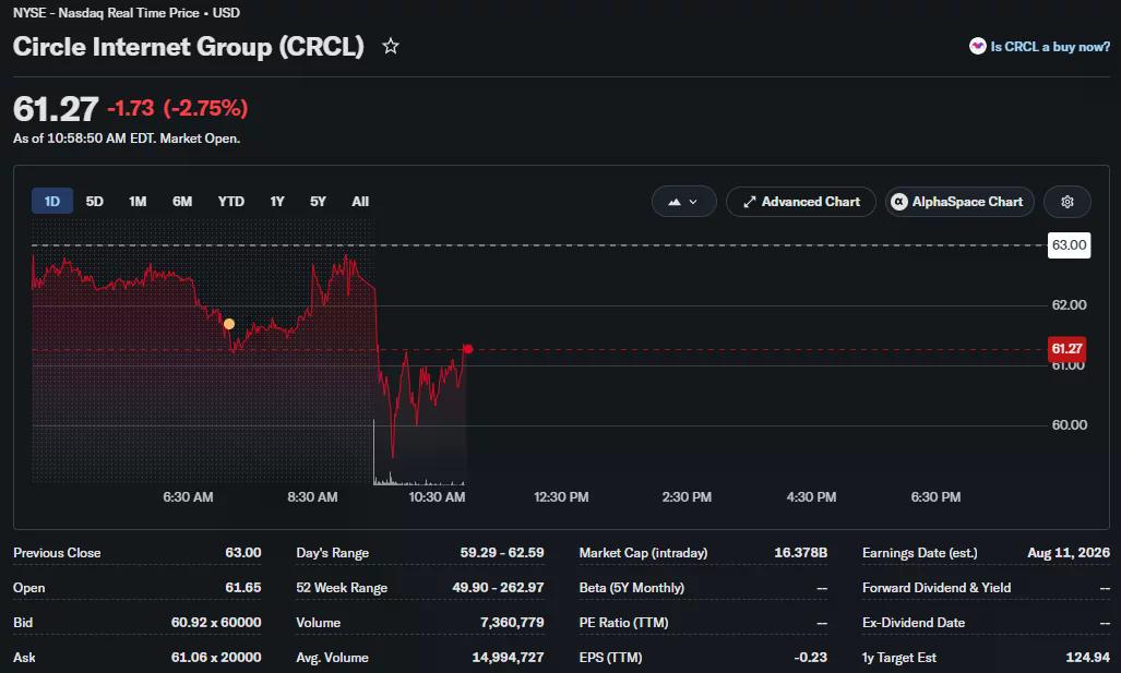 Circle Internet Group (CRCL) stock chart showing shares down 2.75% to $61.27 during market trading, with an intraday low near $59.29 before a partial rebound.