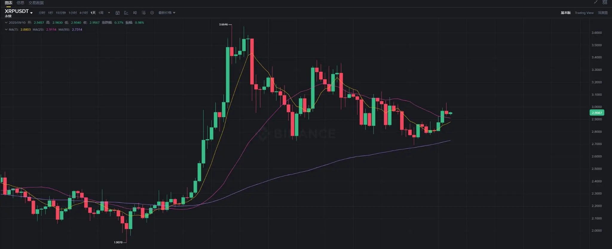 XRP逼近3美元关口:ETF预期助推涨势,3.60美元能否成为下一目标?