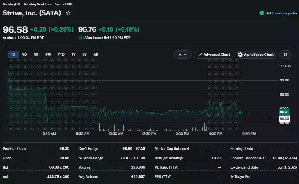 Strive’s SATA stock trades at $96.58, approaching its $100 par value.