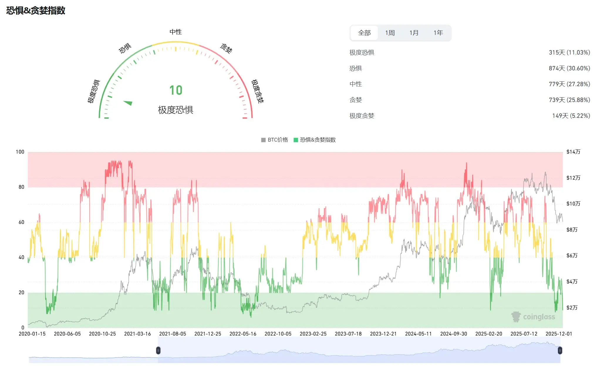 恐慌指数新低10!比特币失守8.6万!除了波场、SOL和BNB,其他公链都凉透了?