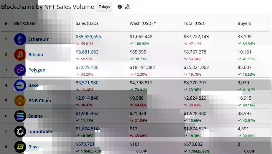 Ethereum menempati posisi pertama dengan $35.6 juta dalam penjualan NFT tujuh hari, diikuti oleh Bitcoin dengan $8.7 juta dan Polygon dengan $7 juta.