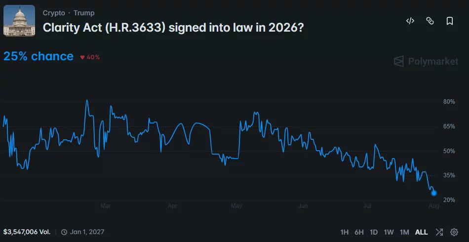 Polymarket chart shows CLARITY Act passage odds falling to 25% by August.
