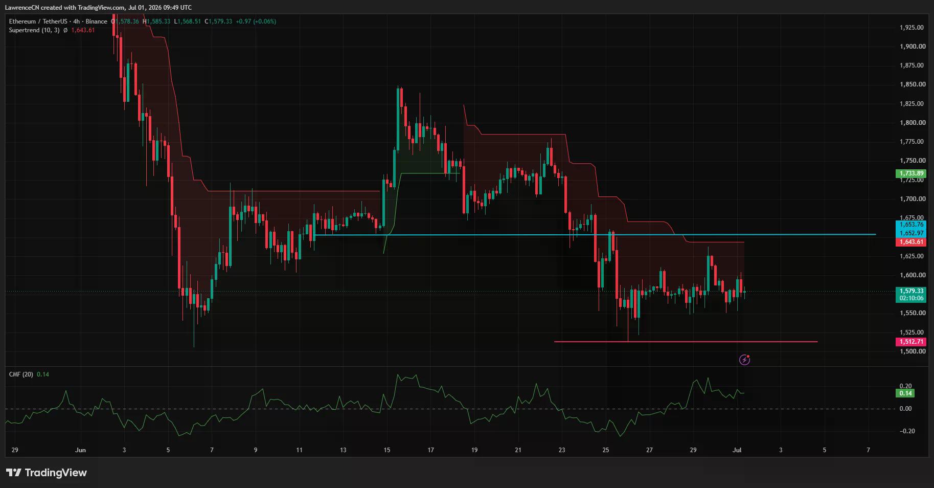 Ethereum 4-hour chart showing consolidation near $1,580 below Supertrend resistance with positive CMF.