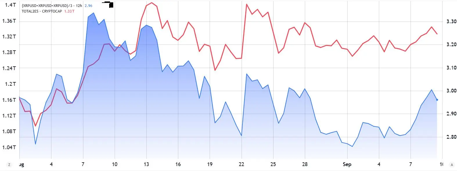 XRP逼近3美元关口:ETF预期助推涨势,3.60美元能否成为下一目标?