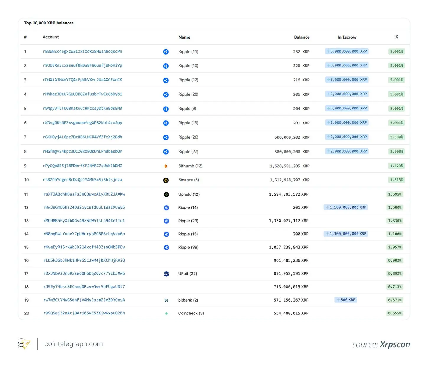 解码XRP筹码分布,谁拥有最多的XRP?