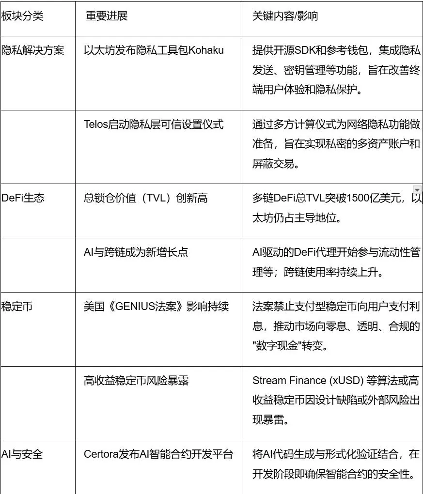 波场TRON行业周报:12月降息概率上升?或缓解市场颓势,详解实现隐私DA的ZK引擎Orochi Network