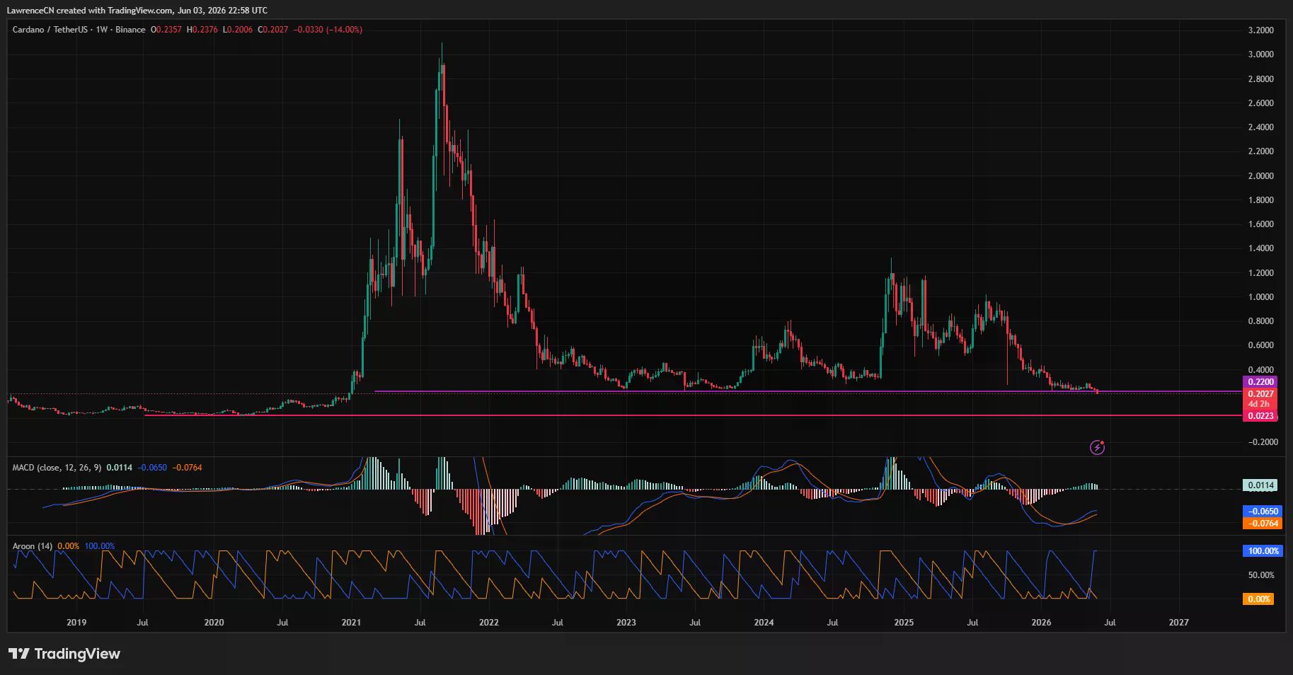 Cardano price, MACD and Aroon chart.