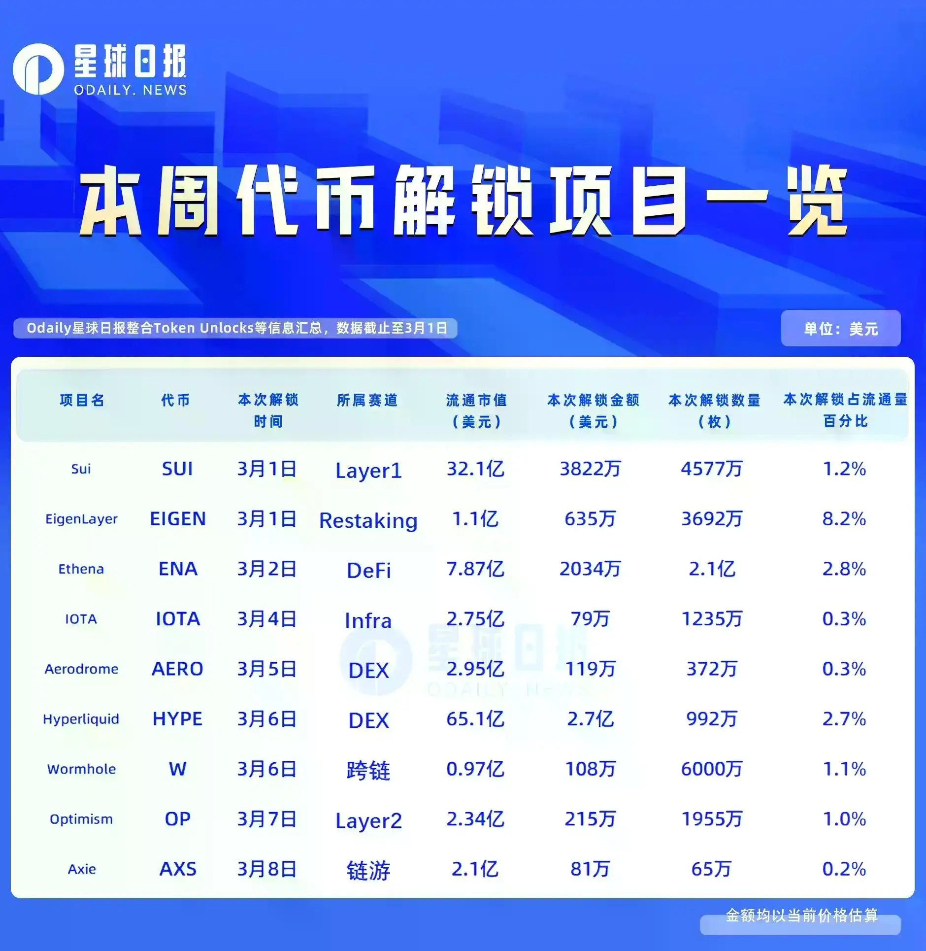 一周代币解锁:HYPE解锁价值约2.7亿美元代币