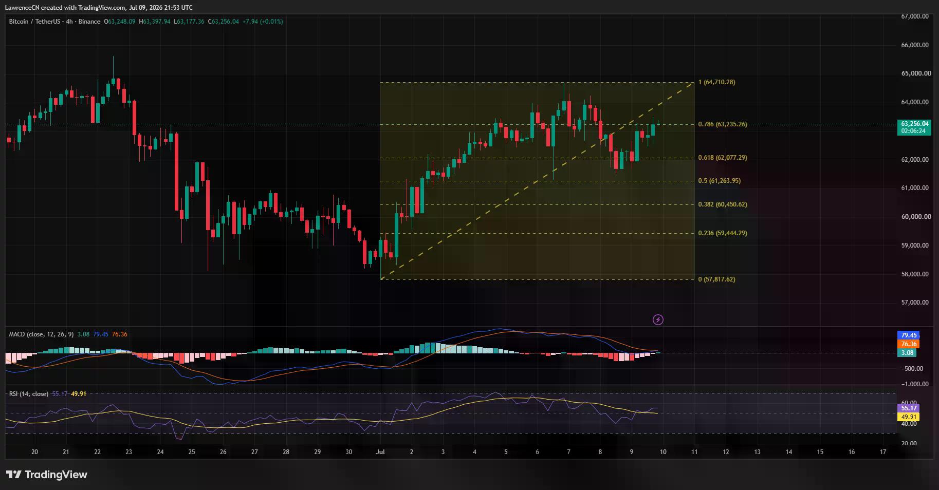 Bitcoin 4-hour chart showing price testing $63.2K Fibonacci resistance with improving MACD and RSI momentum.
