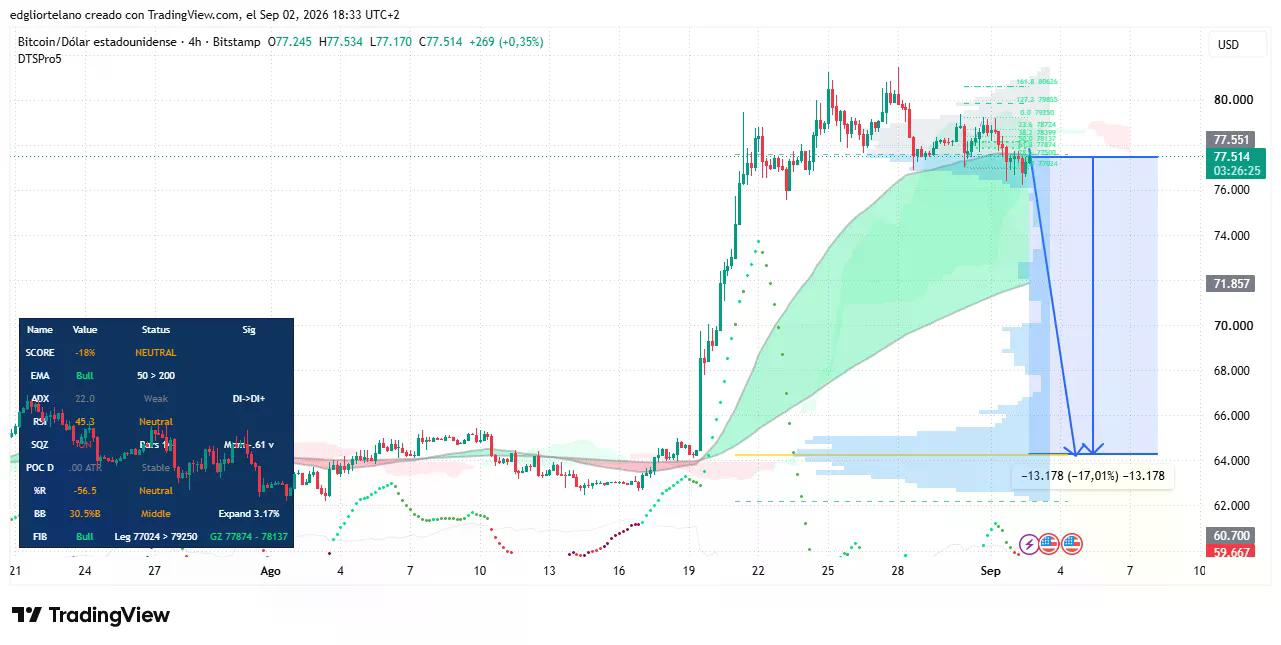 Bitcoin price data. Image: Tradingview