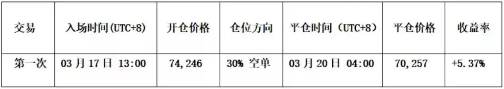 比特币诱多陷阱提前预警,空头逻辑持续兑现盈利 | 特邀分析