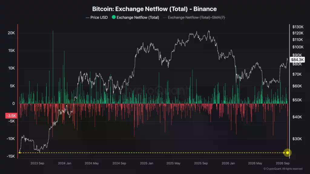 Bitcoin outflows.