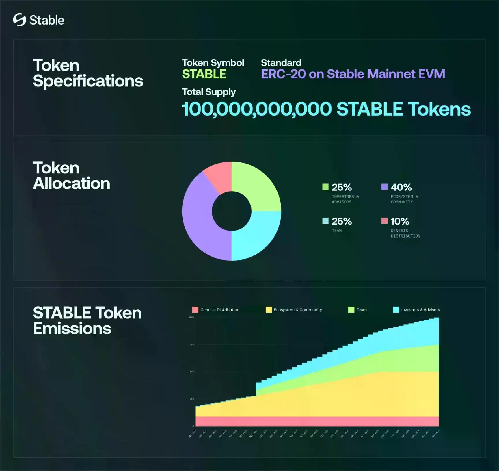 Stable今晚TGE,市场还会对稳定币公链叙事买账吗?