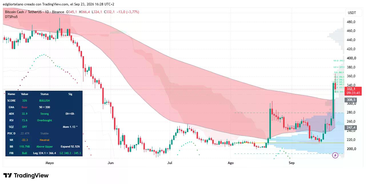 Bitcoin Cash price data. Image: Tradingview