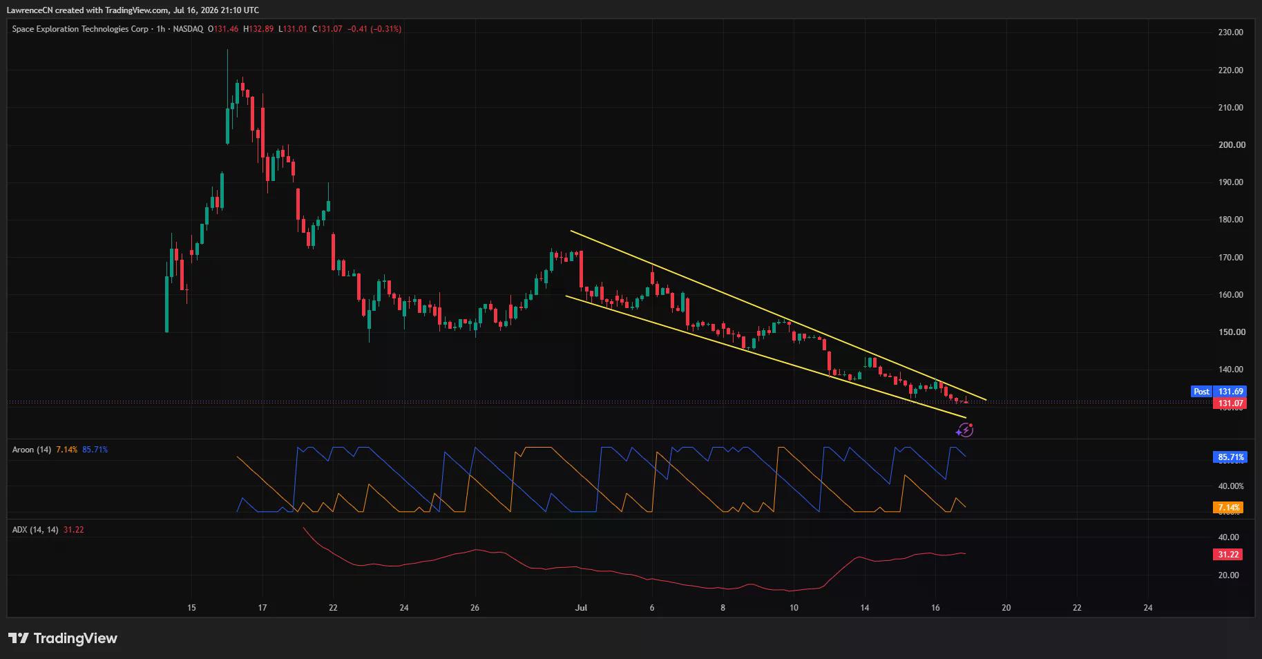 SpaceX one-hour chart shows price falling toward $131 within a descending channel.