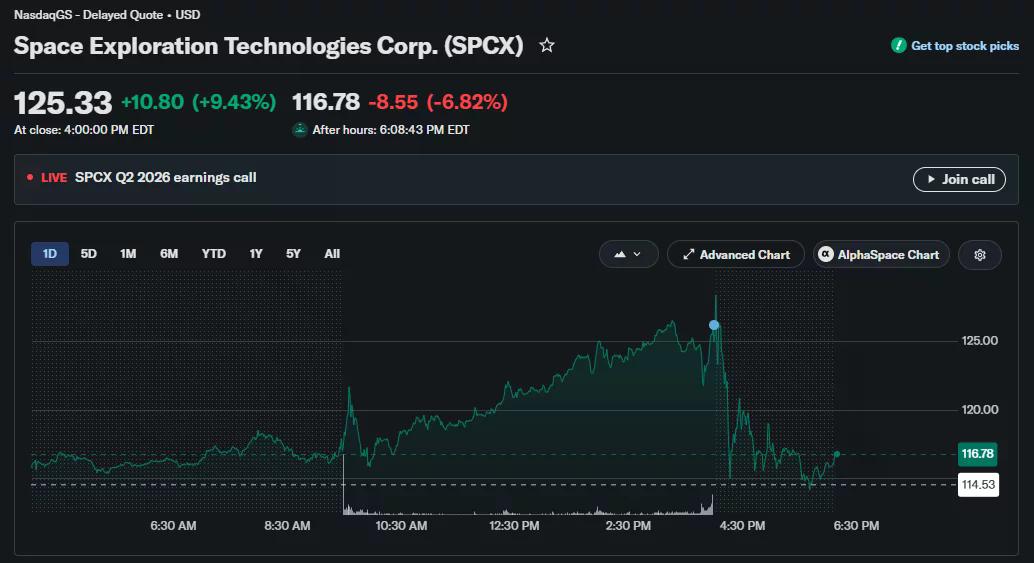 SPCX 圖表顯示收盤上漲 9.43% 至 125.33 美元，隨後盤後下跌 6.82% 至 116.78 美元。