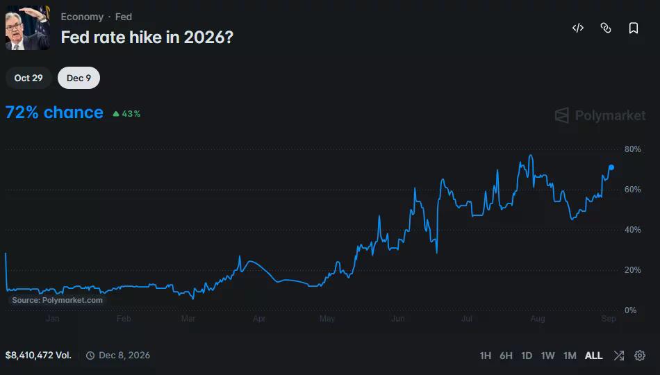 Grafik Polymarket menunjukkan peluang 72% untuk kenaikan suku bunga Federal Reserve pada tahun 2026, naik tajam dari di bawah 10% pada awal tahun.