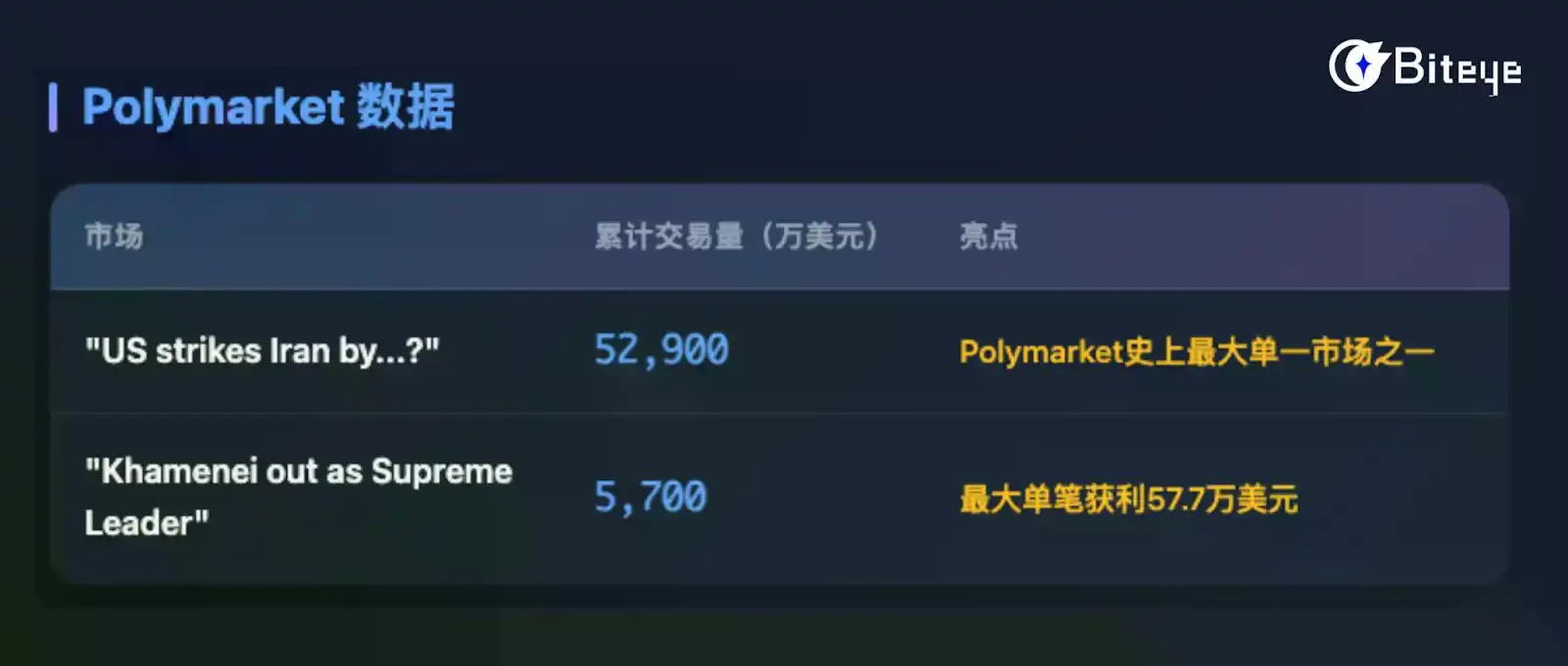 Hyperliquid vs Polymarket ,链上交易所如何为危机定价?