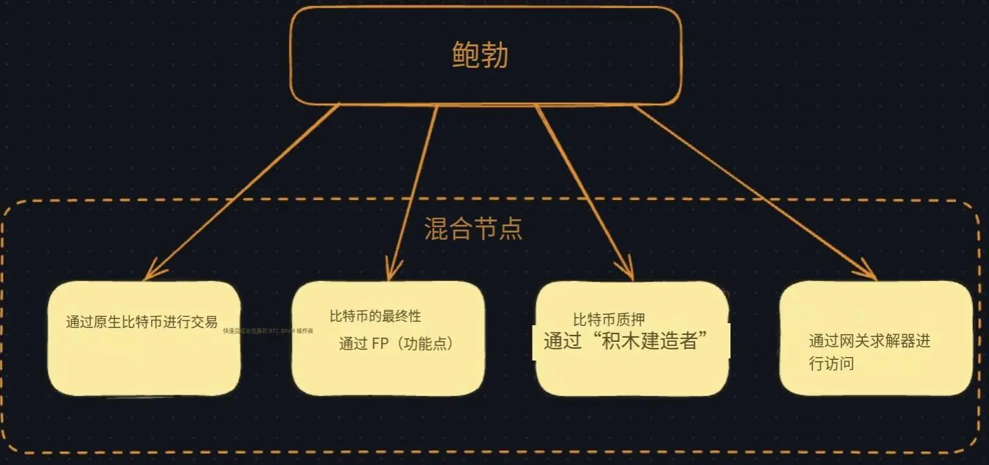 波场TRON行业周报:11月高失业率&低物价指数巩固加密市场筑底行情,详解连接BTC安全性与ETH DeFi 的原生桥BOB