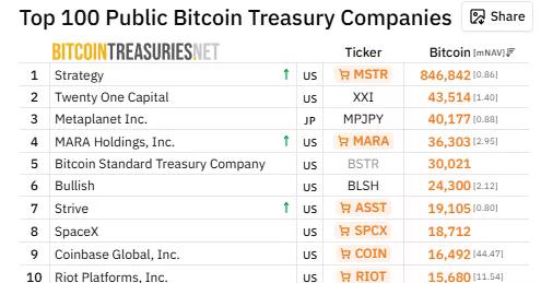 MARA 在公開發行公司中排名第四，持有 36,303 枚 BTC。