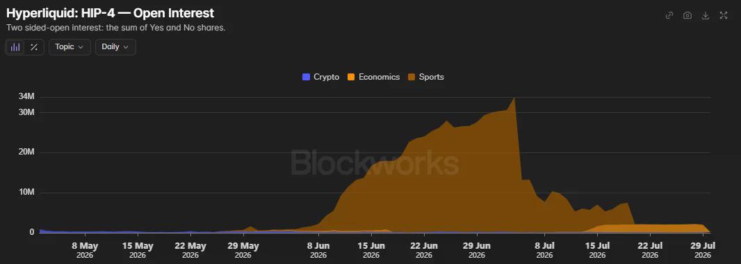 Hyperliquid HIP-4 open interest chart showing sports markets peaking near $34 million before plunging through July 2026.