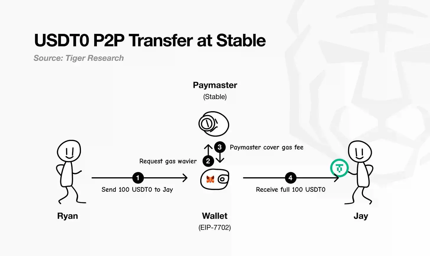 深度解析Stable:稳定币时代的新USDT特洛伊木马