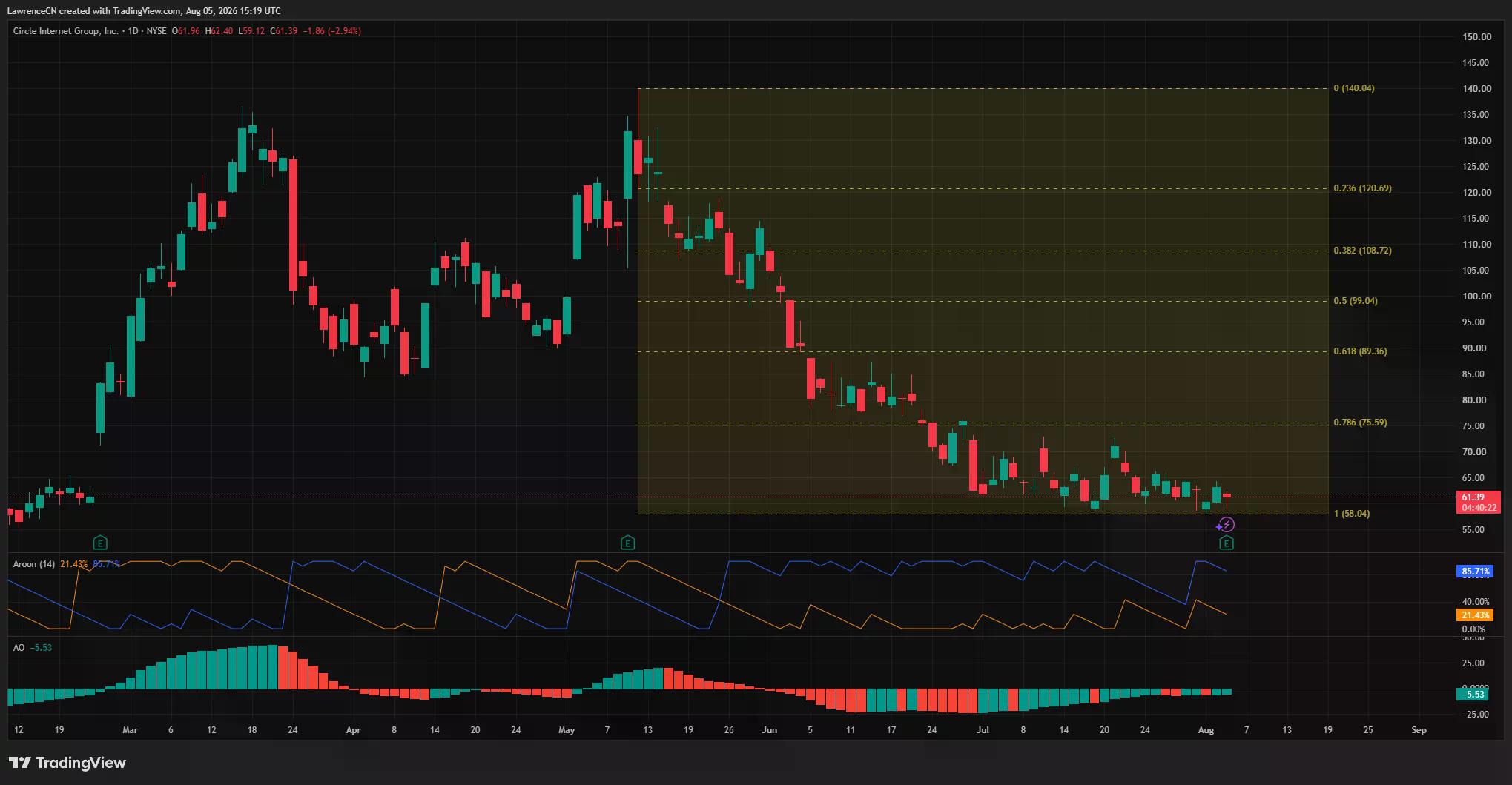 CRCL daily chart shows Circle stock near $61, testing $58 support as Aroon and Awesome Oscillator readings signal bearish momentum.