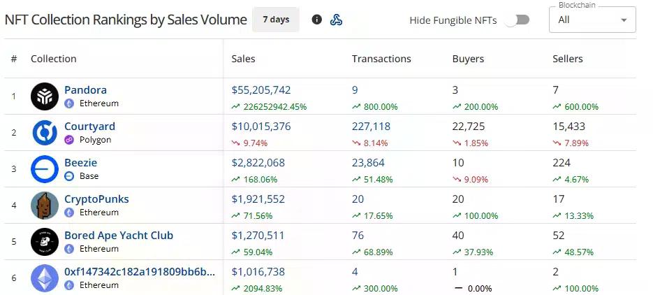 CryptoSlam seven-day NFT collection rankings showing Pandora leading with $55.2 million in sales, ahead of Courtyard and Beezie.