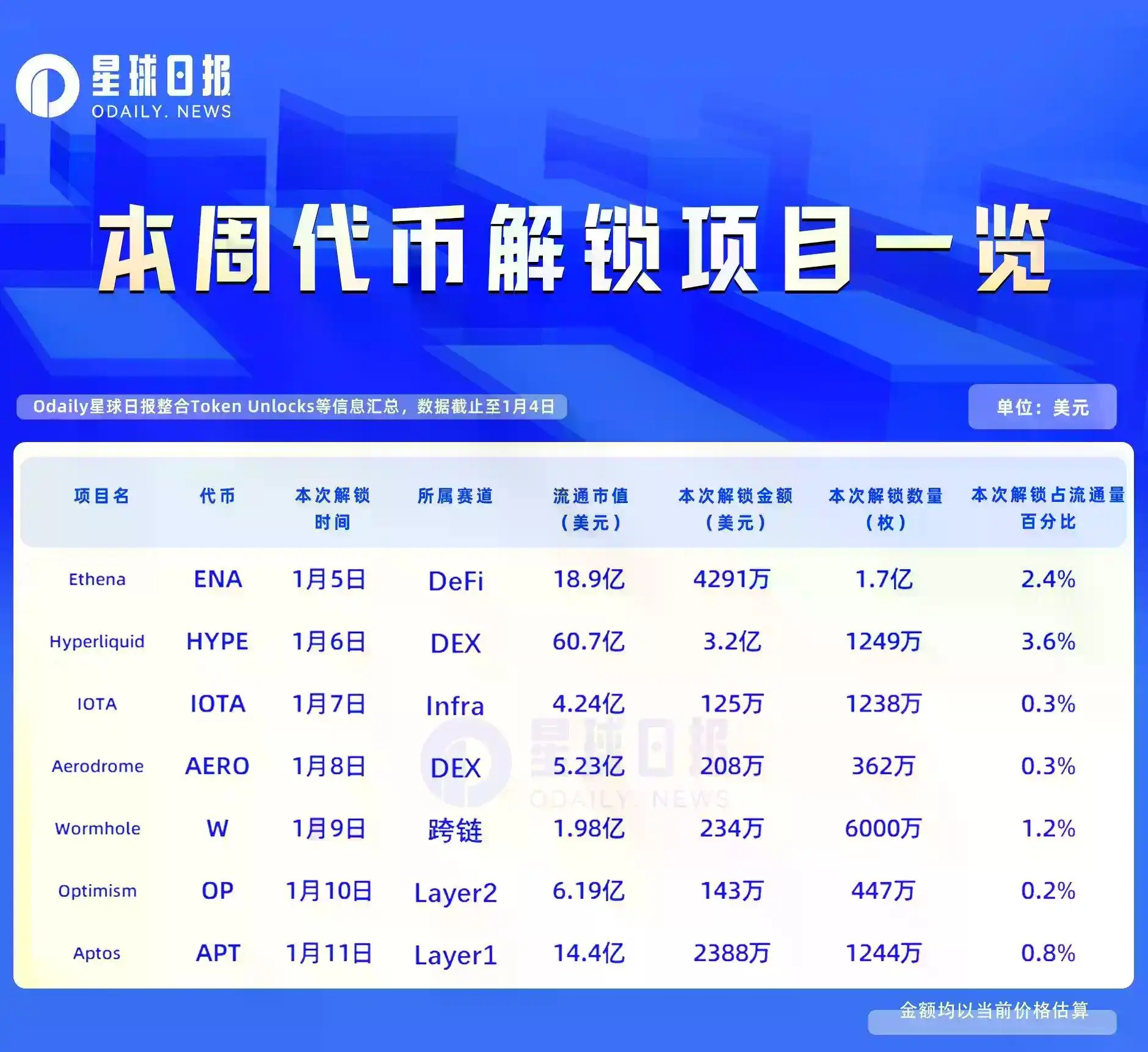 一周代币解锁:HYPE解锁价值约3.2亿美元代币