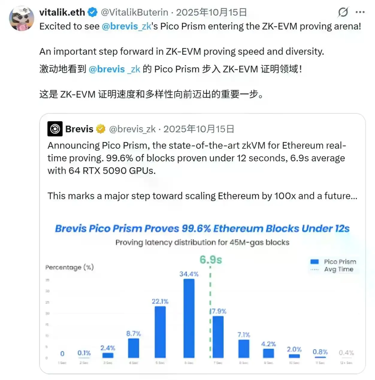 为什么以太坊迫切地需要ZK化?