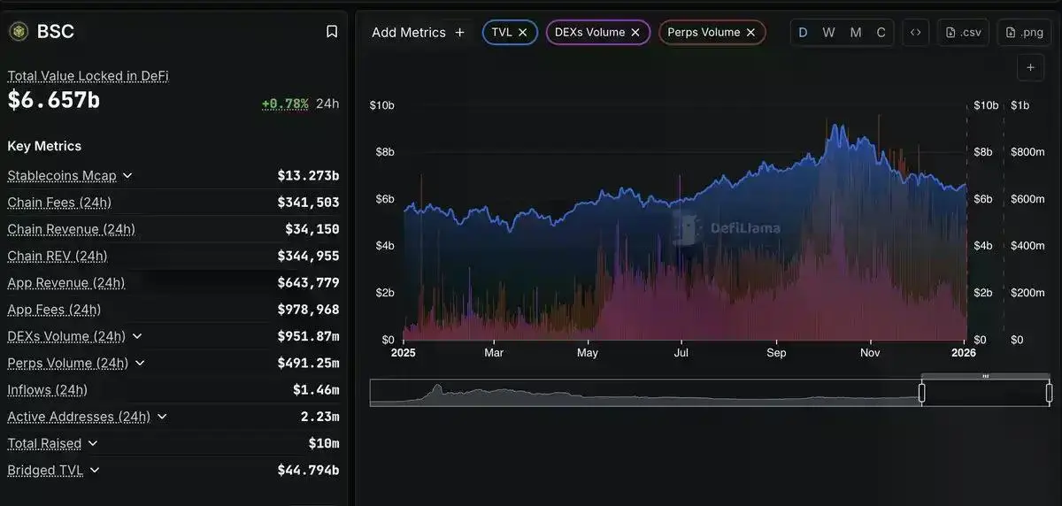3亿用户与10%影子股息:拆解BNB 2026的“三相增长”逻辑