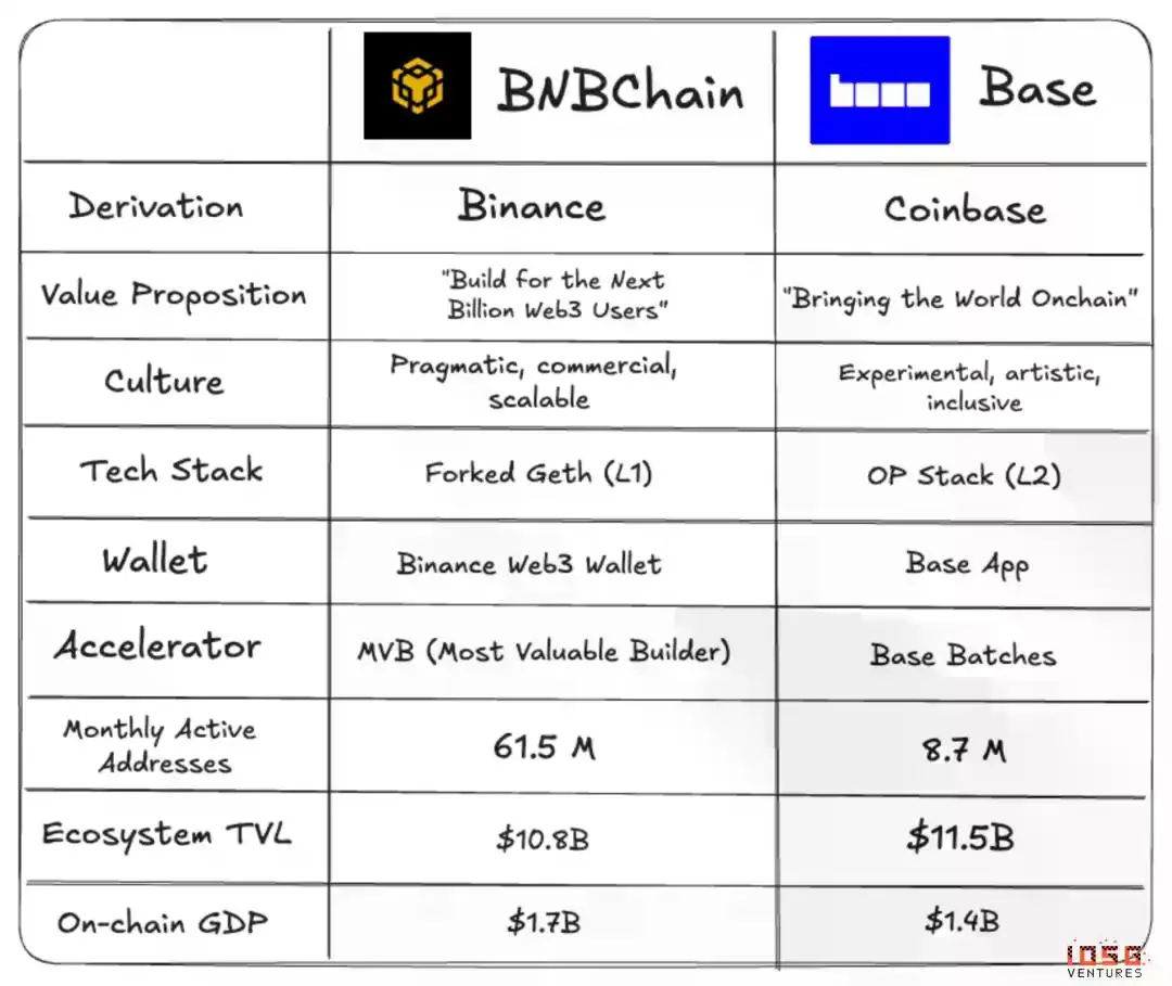 IOSG:港口与新城,BNB Chain与Base的两种加密世界观