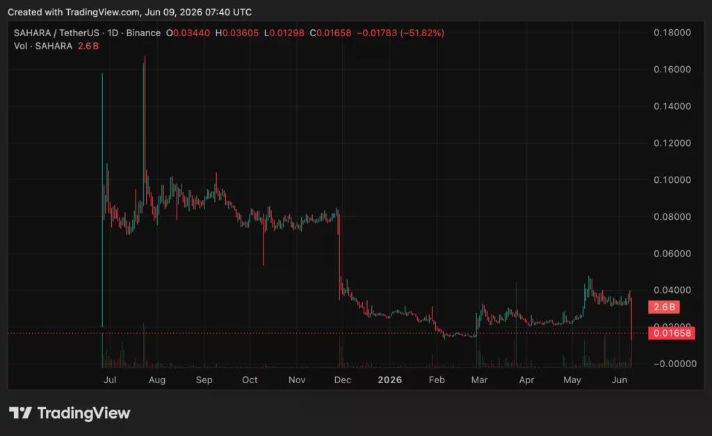 SAHARA price chart, source: crypto.news