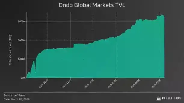 Ondo、xStocks、Hyperliquid「三国杀」:谁在构建未来金融的“底座”?