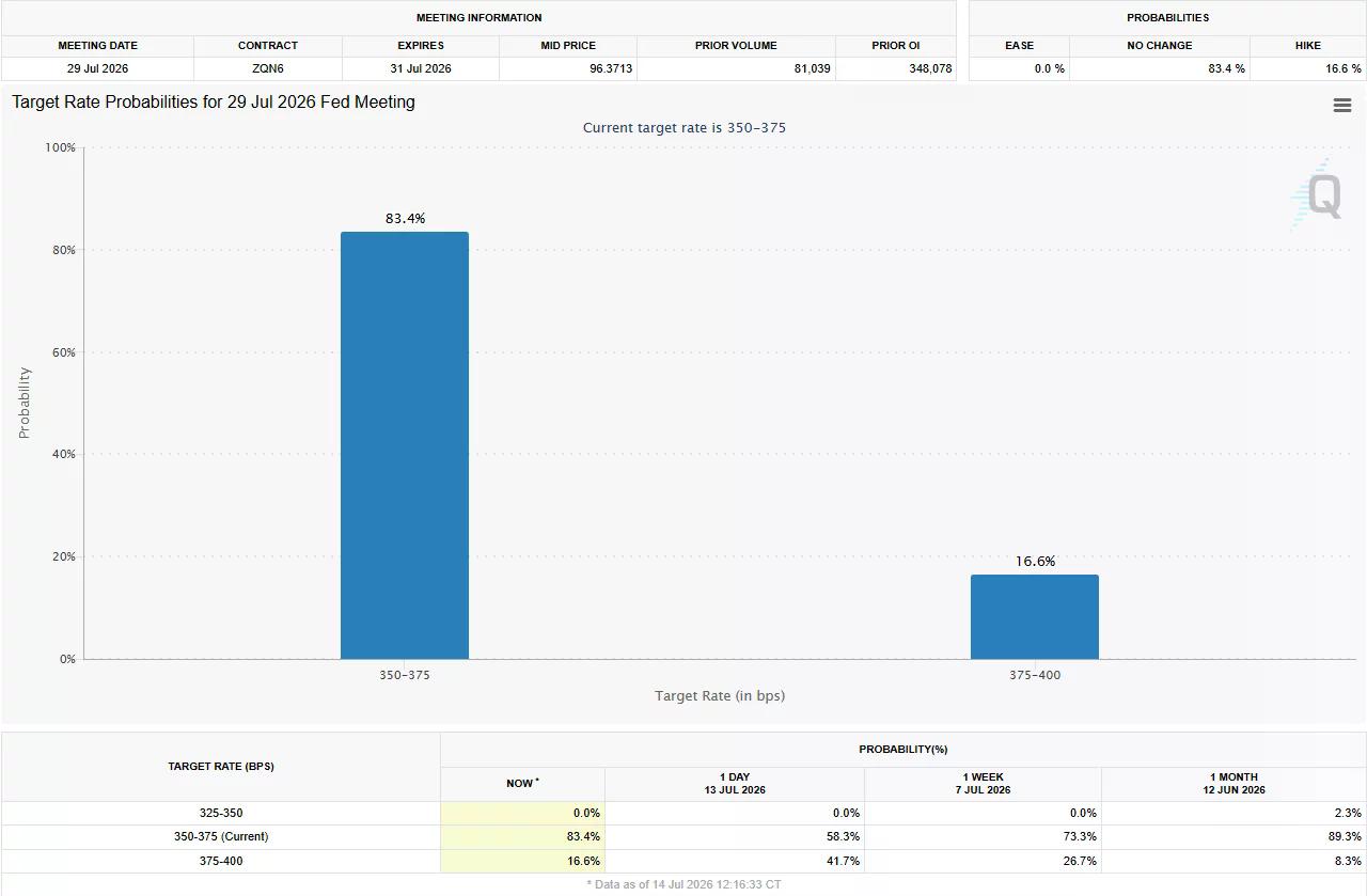 CME FedWatch chart showing an 83.4% probability of no rate change and a 16.6% chance of a Fed rate hike at the July 29, 2026 FOMC meeting.
