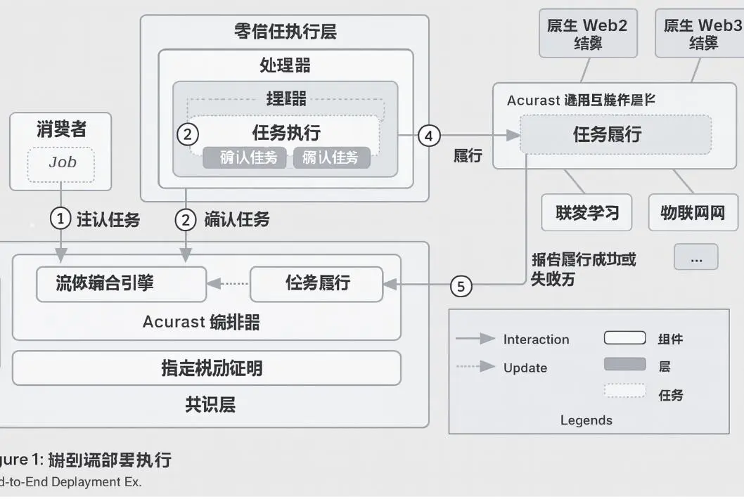 波场TRON行业周报:三季度GDP能否引爆“圣诞行情”?详解手机做节点的可验证计算网络Acurast