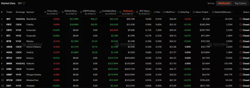 U.S. spot Bitcoin ETFs add $85.85M in daily inflows as net assets hit $79.65B&nbsp; - 2