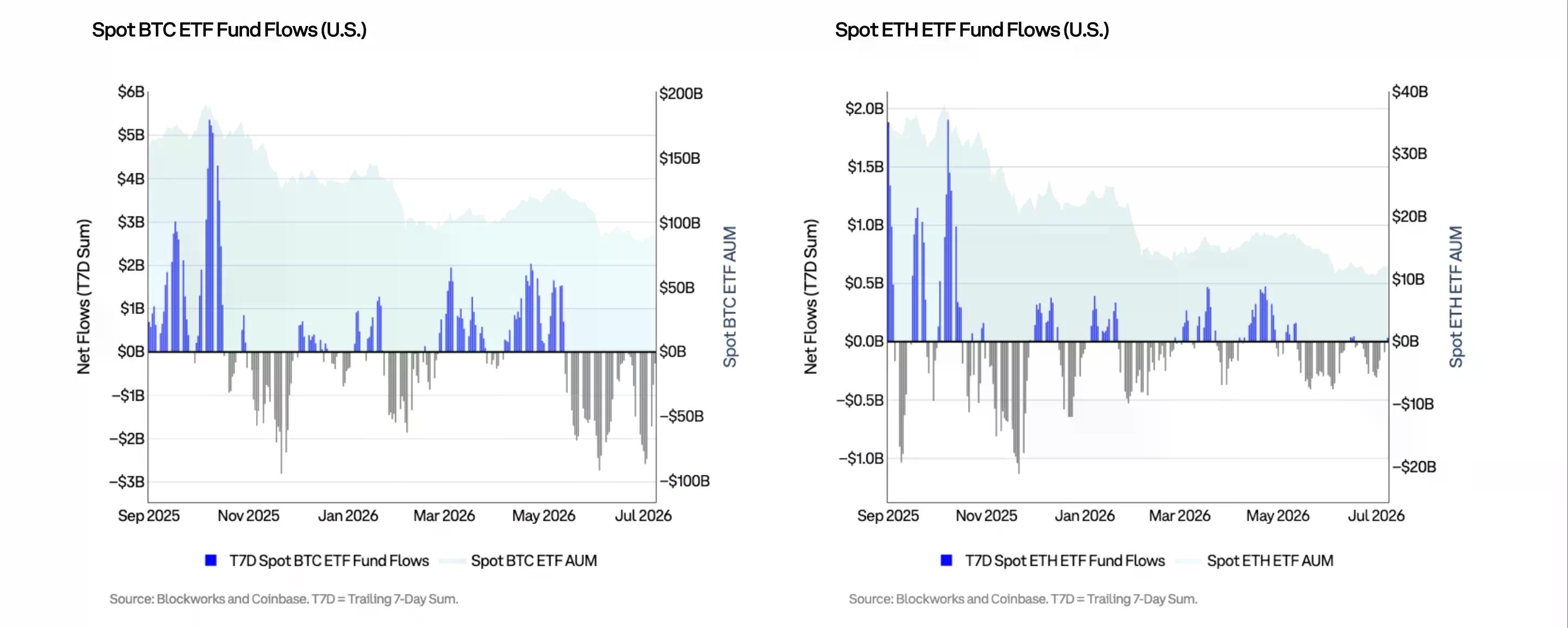 Charts show U.S. spot Bitcoin and Ethereum ETFs recording sustained outflows through the first half of 2026.