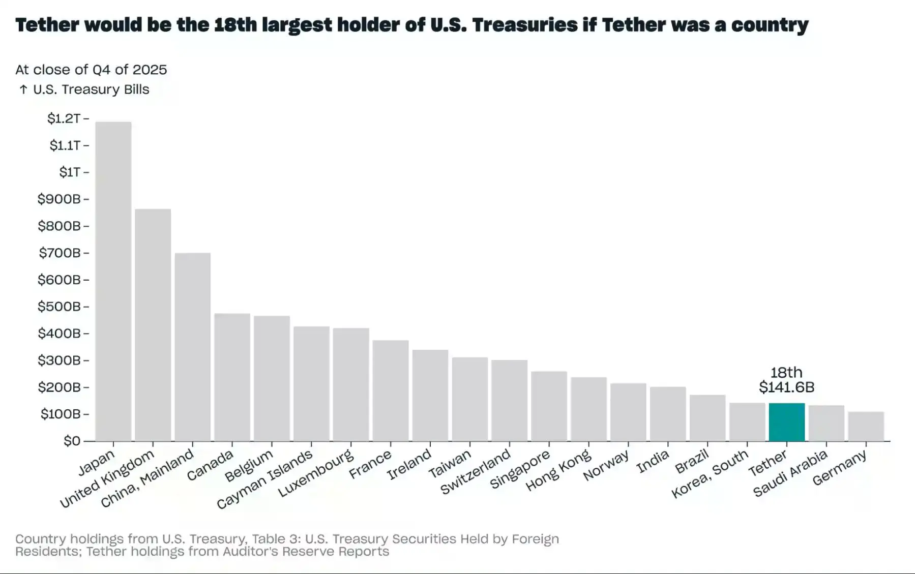 Tether 2025年Q4报告:USDT市值近1900亿,多项指标创下新高