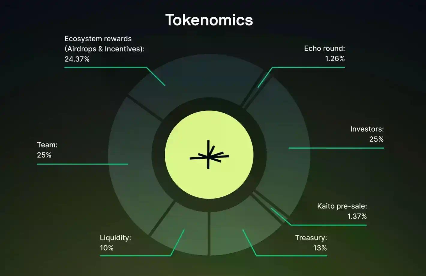 Limitless突袭TGE：避开狙击的隐秘上线，避不开的市场质疑