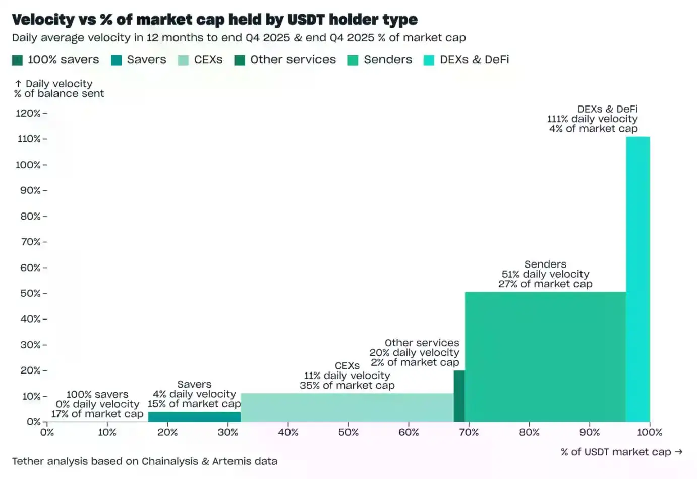 Tether 2025年Q4报告:USDT市值近1900亿,多项指标创下新高