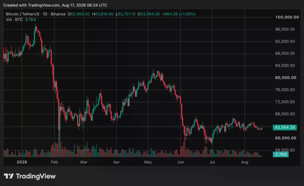 Bitcoin (BTC) price chart, source: crypto.news