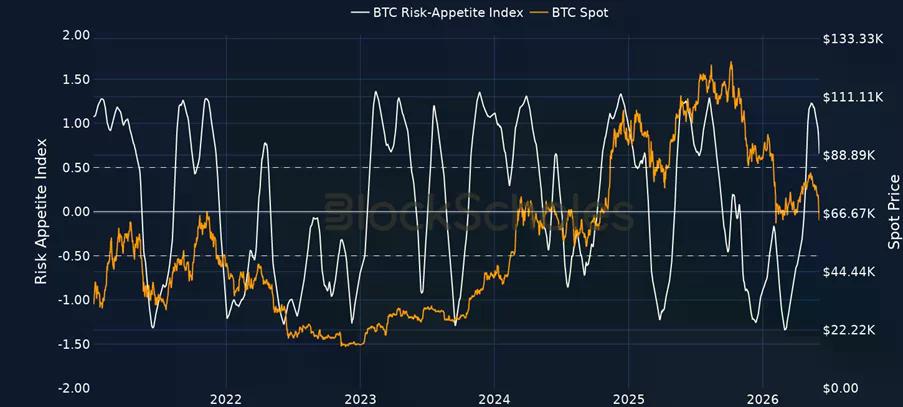 Bitcoin risk appetite index.