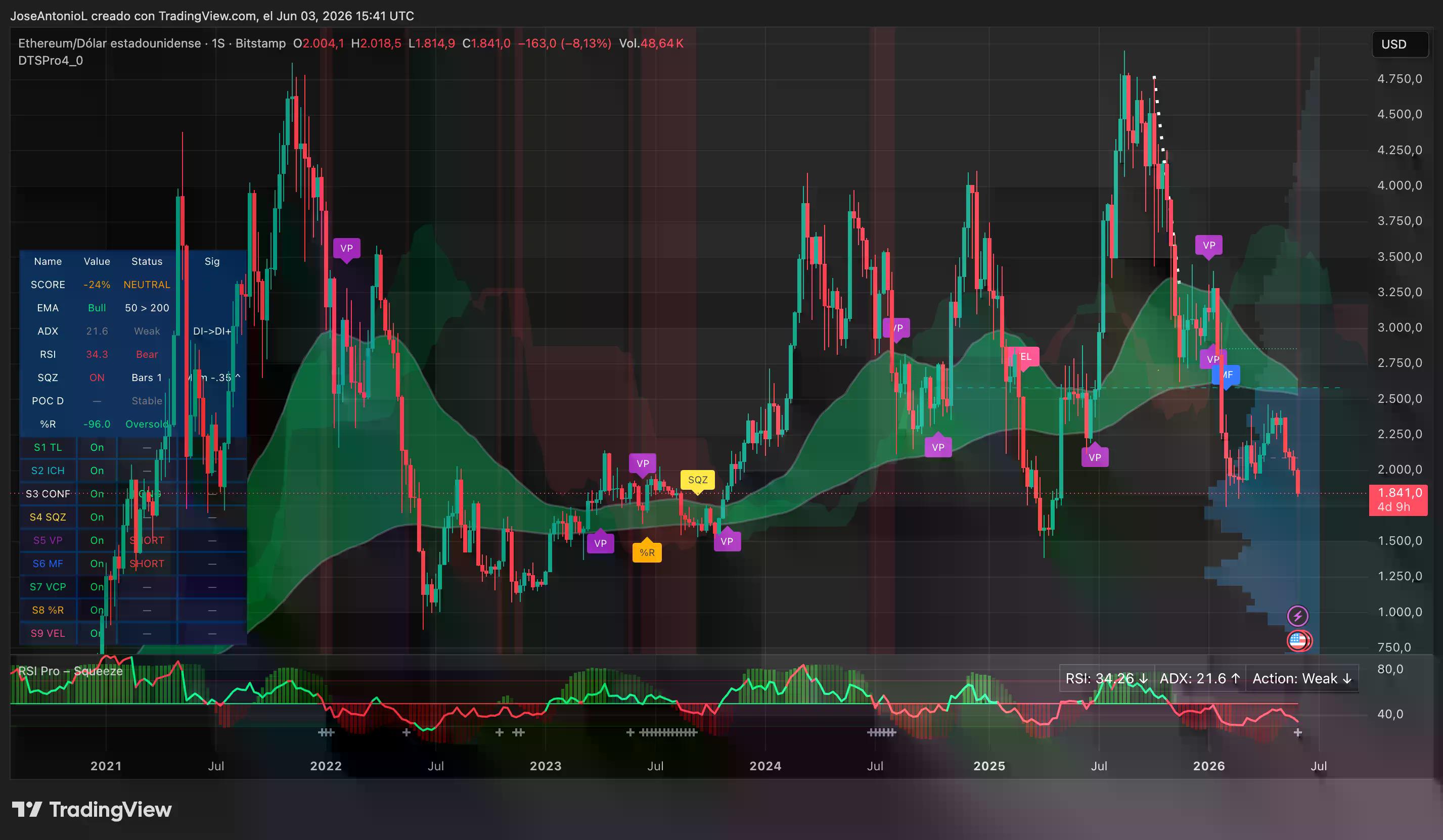 以太坊價格數據。圖片來源：Tradingview