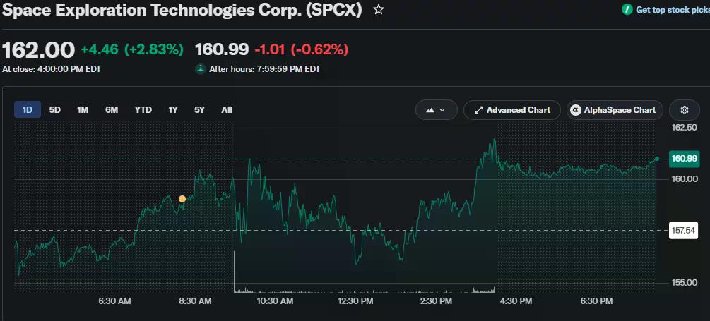 SpaceX (SPCX) stock chart showing a 2.83% gain to close at $162.00 after rebounding from intraday lows and holding above the $160 level.