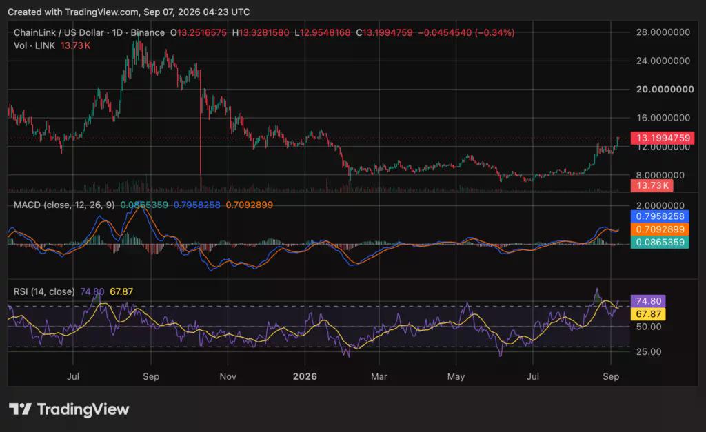 chainlink price daily chart - source: crypto.news