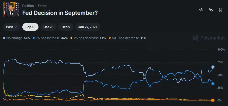 Polymarket chart shows a 67% chance of no Fed rate change in September, compared with a 34% chance of a 25-basis-point hike.