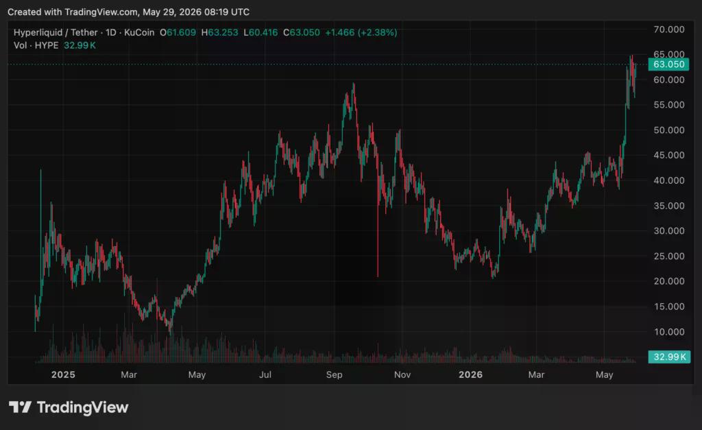 SpaceX pre-IPO bet crashes 45% while HYPE holds near highs - 2